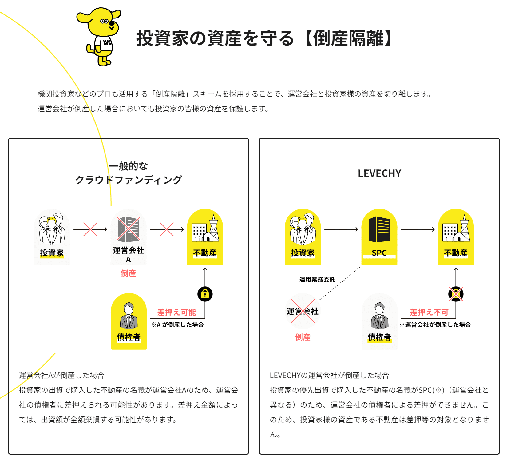 倒産しても資産が守られる