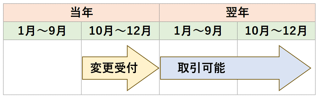 他社でNISA取引がある場合の変更手続き
