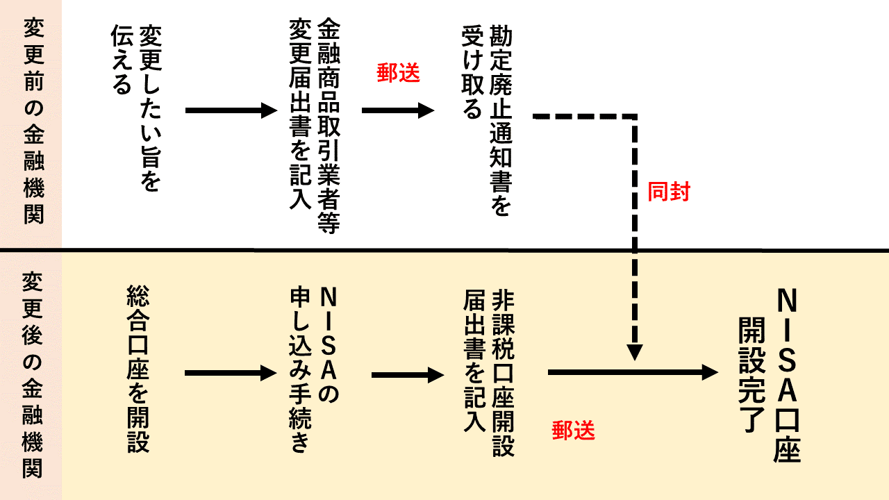 NISA口座の証券会社の変更方法